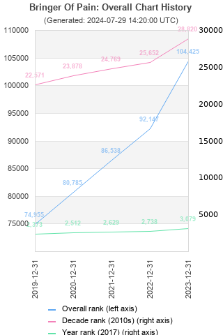 Overall chart history