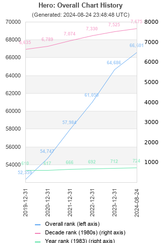 Overall chart history