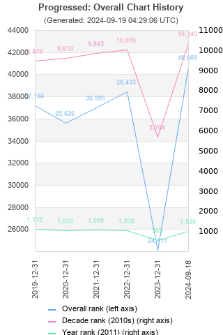 Overall chart history