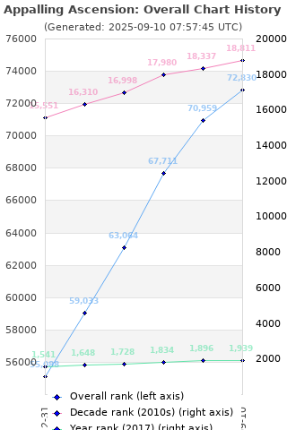 Overall chart history