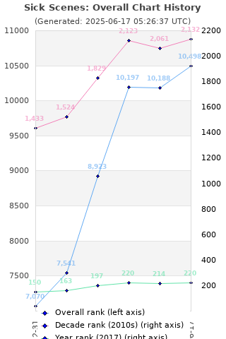 Overall chart history