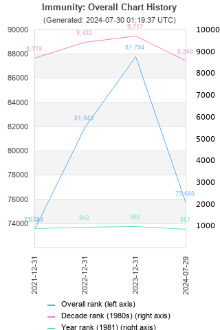 Overall chart history