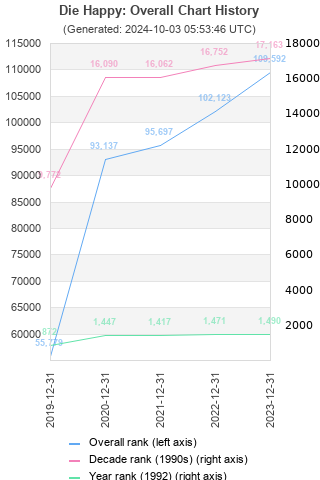 Overall chart history