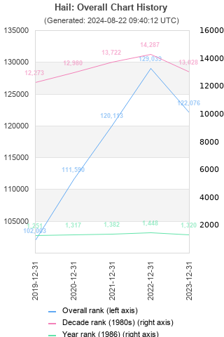 Overall chart history