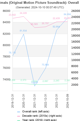 Overall chart history