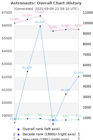 Overall chart history