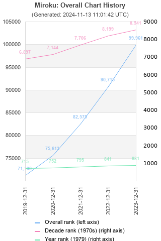 Overall chart history