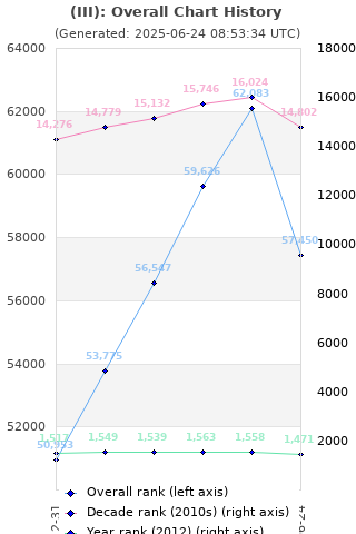 Overall chart history