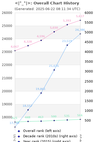 Overall chart history