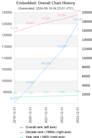 Overall chart history