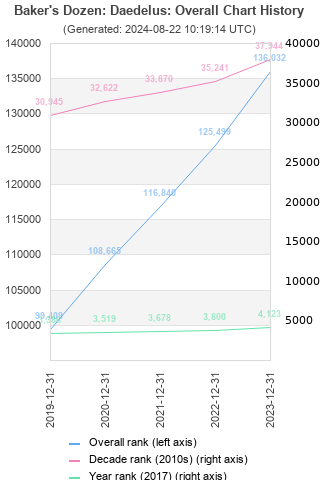 Overall chart history