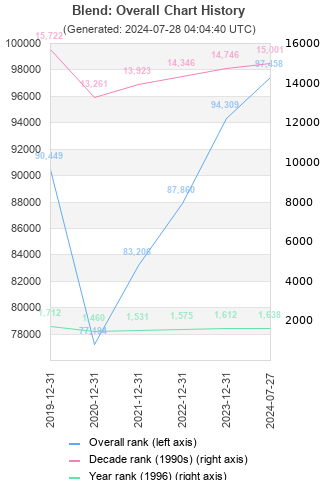 Overall chart history