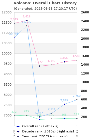 Overall chart history