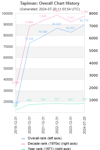 Overall chart history