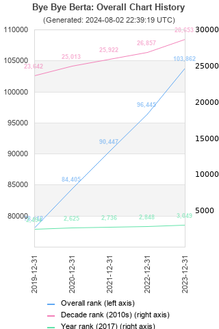 Overall chart history