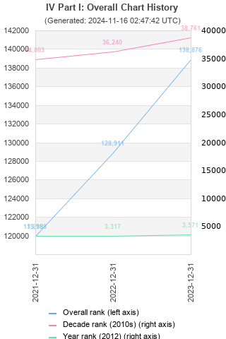 Overall chart history