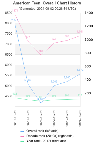 Overall chart history