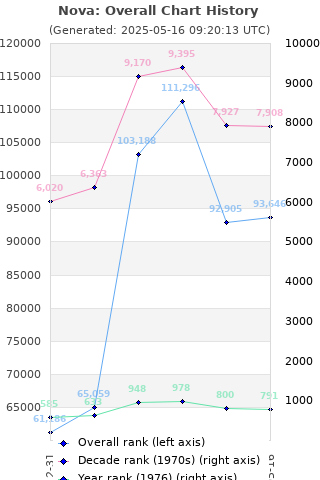 Overall chart history