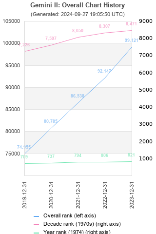 Overall chart history