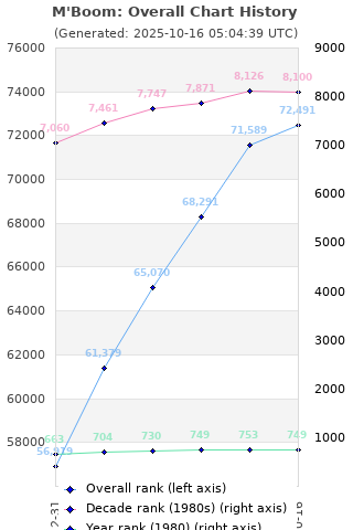 Overall chart history