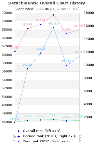 Overall chart history