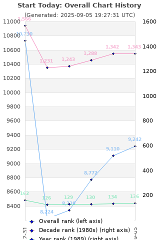 Overall chart history