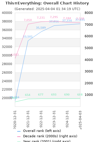 Overall chart history