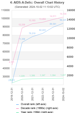 Overall chart history