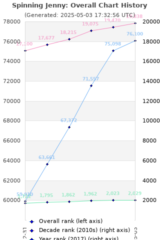 Overall chart history