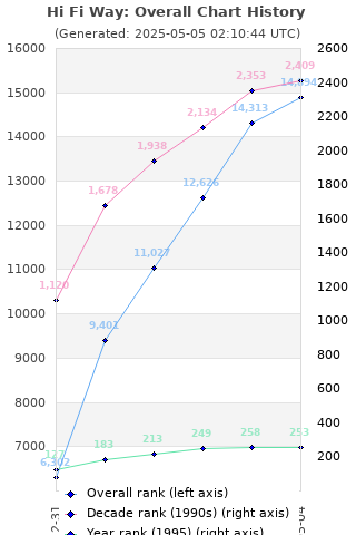 Overall chart history