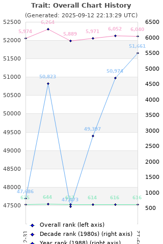 Overall chart history