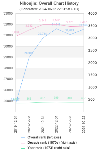 Overall chart history