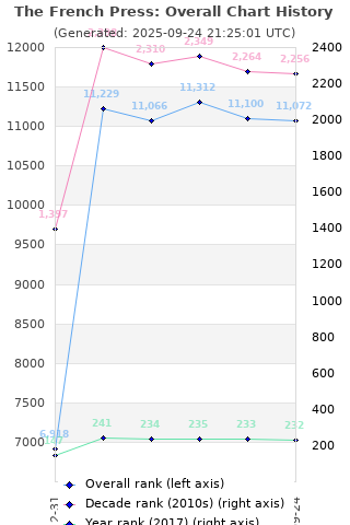 Overall chart history