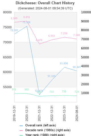 Overall chart history