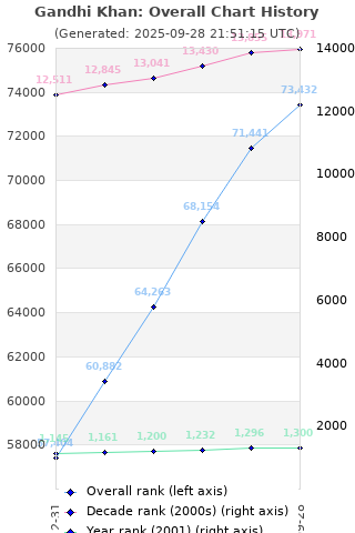 Overall chart history