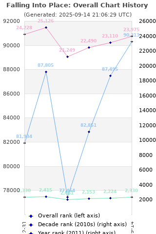 Overall chart history