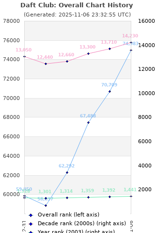 Overall chart history