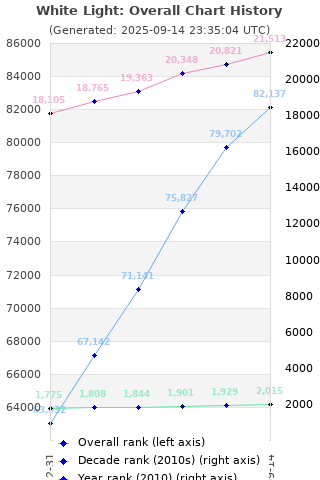 Overall chart history