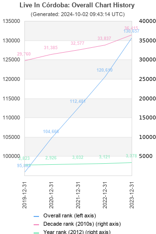 Overall chart history