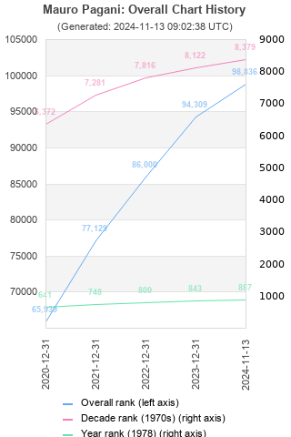 Overall chart history