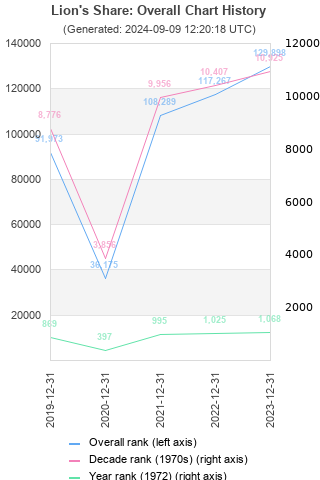 Overall chart history