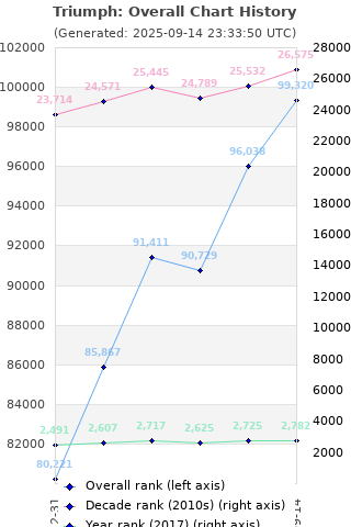 Overall chart history