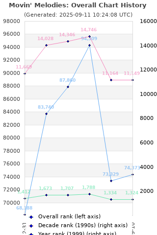 Overall chart history