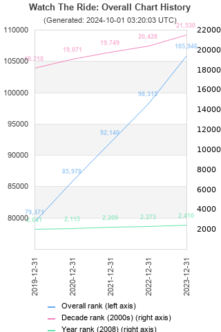 Overall chart history