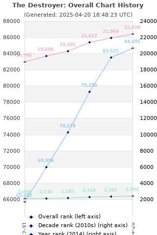 Overall chart history