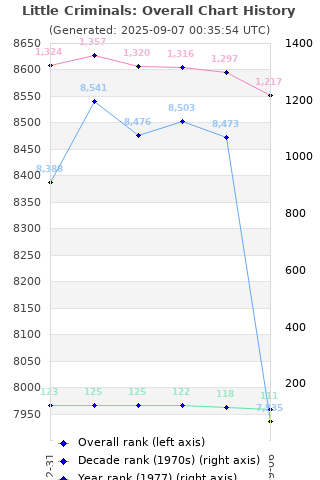 Overall chart history