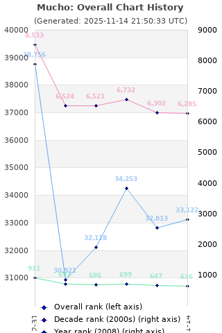 Overall chart history