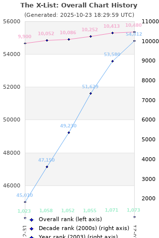 Overall chart history