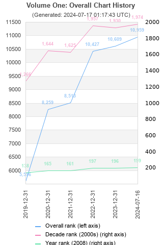 Overall chart history