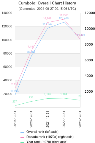 Overall chart history